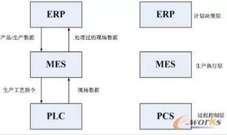 基于ERP MES PCS三层架构的现代集成制造系统模型